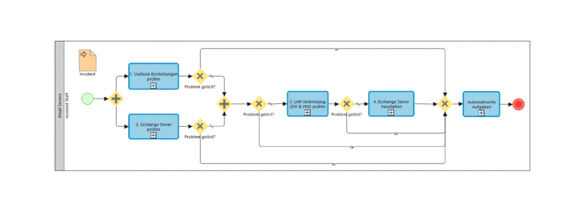 BPMN-Software Prozess Workflow Task