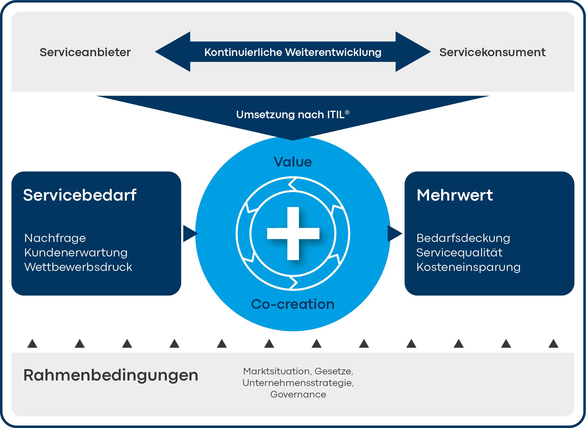 Schaubild Value Co-creation nach ITIL im Service-Management mit Demand und Output Deutsch