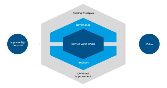 ITIL4 Value Chain