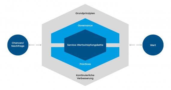 ITIL4 Wertschoepfungskette Service Value Chain