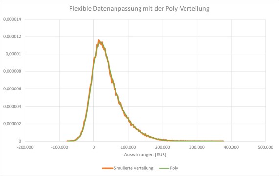 Risikoquantifizierung Verlauf einer Poly-Verteilung