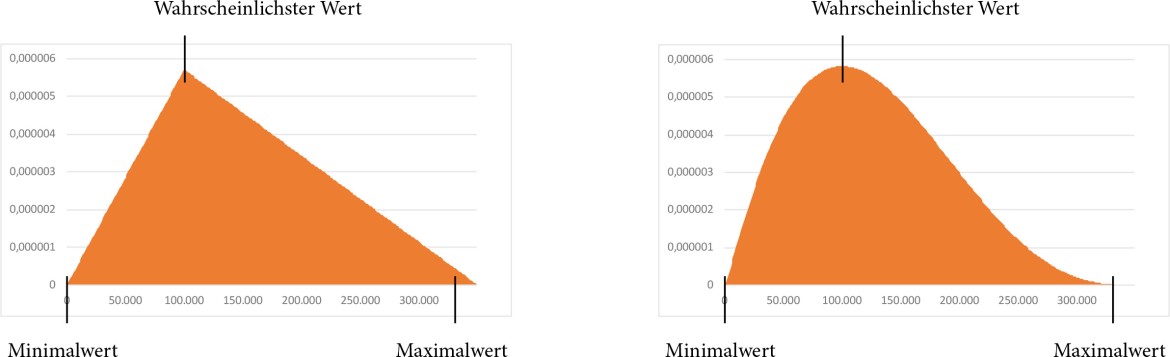 Risikoquantifizierung Verlauf einer Dreiecks- & PERT-Verteilung