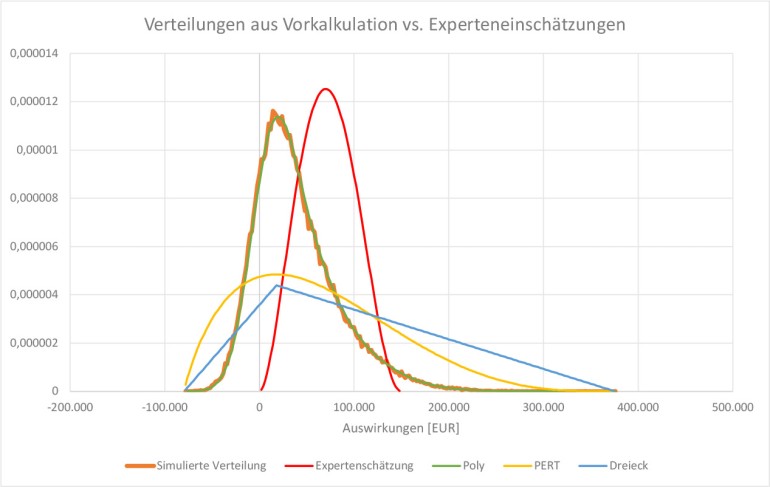 Risikoquantifizierung Vgl. Dreiecks-, Poly-, PER-Verteilung & Expertenschätzung